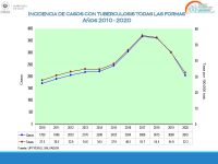 Situación Epidemiológica y Operativa de la Tuberculosis El Salvador Año 2020 | 02