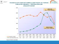 Situación Epidemiológica y Operativa de la Tuberculosis El Salvador Año 2020 | 03