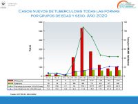 Situación Epidemiológica y Operativa de la Tuberculosis El Salvador Año 2020 | 04