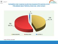 Situación Epidemiológica y Operativa de la Tuberculosis El Salvador Año 2020 | 07