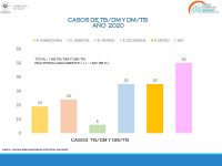 Situación Epidemiológica y Operativa de la Tuberculosis El Salvador Año 2020 | 21